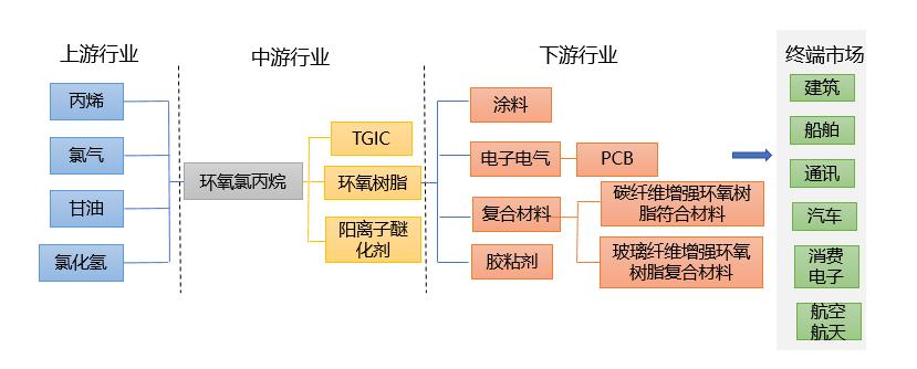 环氧氯丙烷产业链结构图相关报告:北京普华有策信息咨询